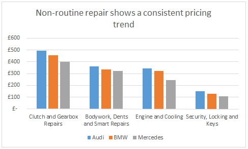 WhoCanFixMyCar.com Feb 2016 BMW v Audi v Mercedes: non-routine repair shows a consistent pricing trend