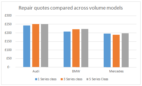 WhoCanFixMyCar.com Feb 2016 BMW v Audi v Mercedes: repair quotes compared across volume models