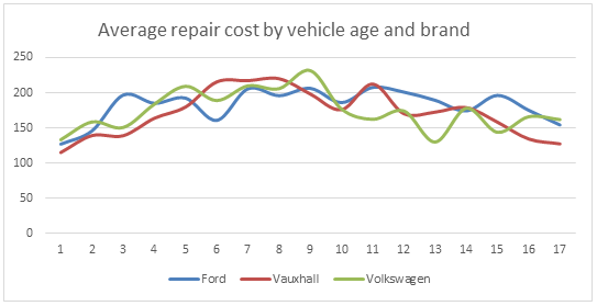 WhoCanFixMyCar.com 2016 Ford Vauxhal VW: average repair cost by vehicle age and brand WhoCanFixMyCar.com 2016 Ford Vauxhal VW: average repair cost by vehicle age and brand
