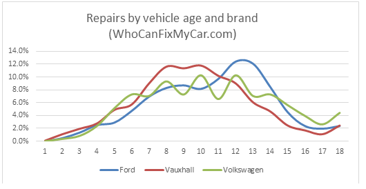 WhoCanFixMyCar.com Ford Vauxhall VW 2016: repairs by vehicle age and brand WhoCanFixMyCar.com Ford Vauxhall VW 2016: repairs by vehicle age and brand