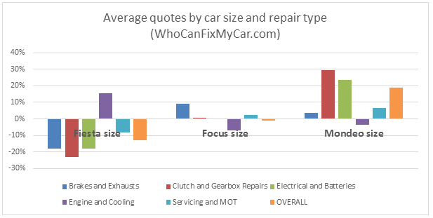 WhoCanFixMyCar.com: Ford, Vauxhall, VW 2016: average quotes by car size and repair type WhoCanFixMyCar.com: Ford, Vauxhall, VW 2016: average quotes by car size and repair type