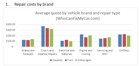 WhoCanFixMyCar.com 2016 Ford Vauxhall and VW: average quote by vehicle brand and repair type WhoCanFixMyCar.com 2016 Ford Vauxhall and VW: average quote by vehicle brand and repair type