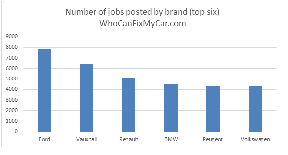 WhoCanFixMyCar.com: Ford Vauxhall VW 2016: jobs posted by brand WhoCanFixMyCar.com: Ford Vauxhall VW 2016: jobs by brand