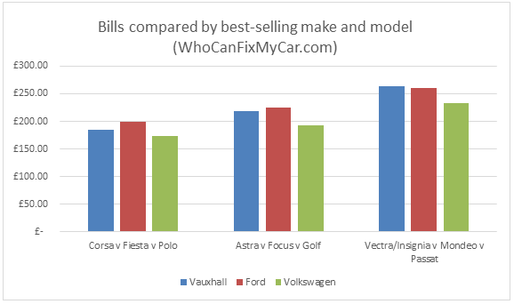 WhoCanFixMyCar.com Ford, Vauxhall, VW 2016: bills compared by best-selling make and model
