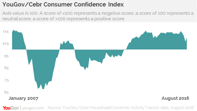 YouGov/CEBR consumer confidence survey results YouGov/CEBR consumer confidence survey results
